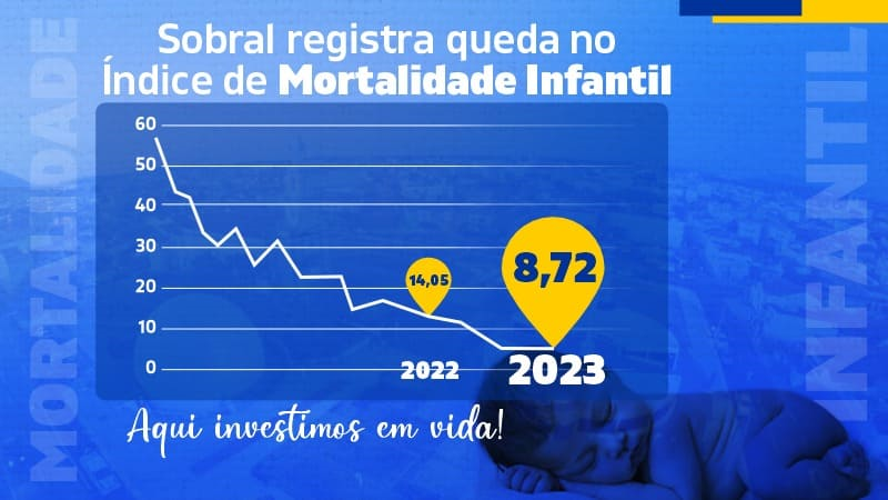 Sobral registra queda no índice de mortalidade infantil